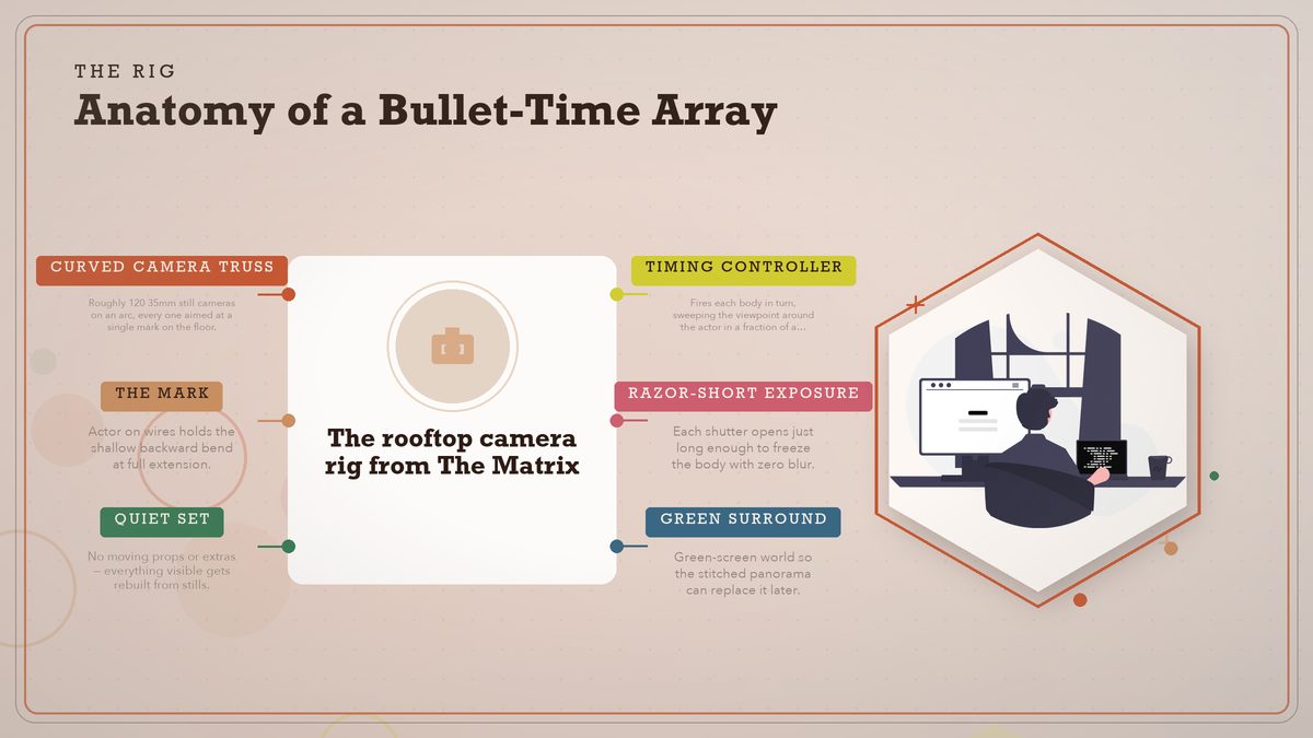 Diagram of the bullet-time camera array: still cameras on a curved rig firing in sequence around a static actor