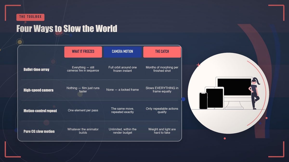 Comparison table of four ways to film slow-orbit slow-motion shots: bullet-time camera array, high-speed camera, motion-control repeat pass, and pure CG slow motion