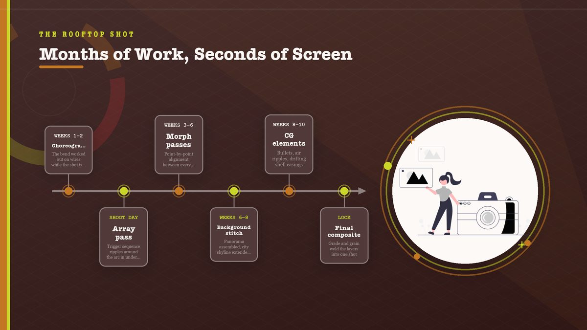 Timeline of the rooftop bullet-dodge shot: choreography, array pass, morph and stitch, CG elements, final composite