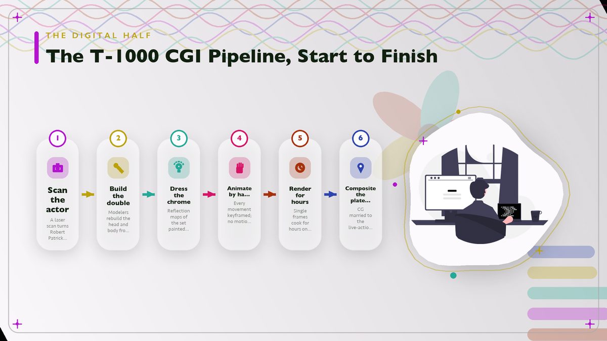 Flow chart of the T-1000 CGI pipeline: laser scan the actor, build the digital double, paint the chrome reflection shader, hand-animate the transformation, render with environment maps, composite over the live-action plate