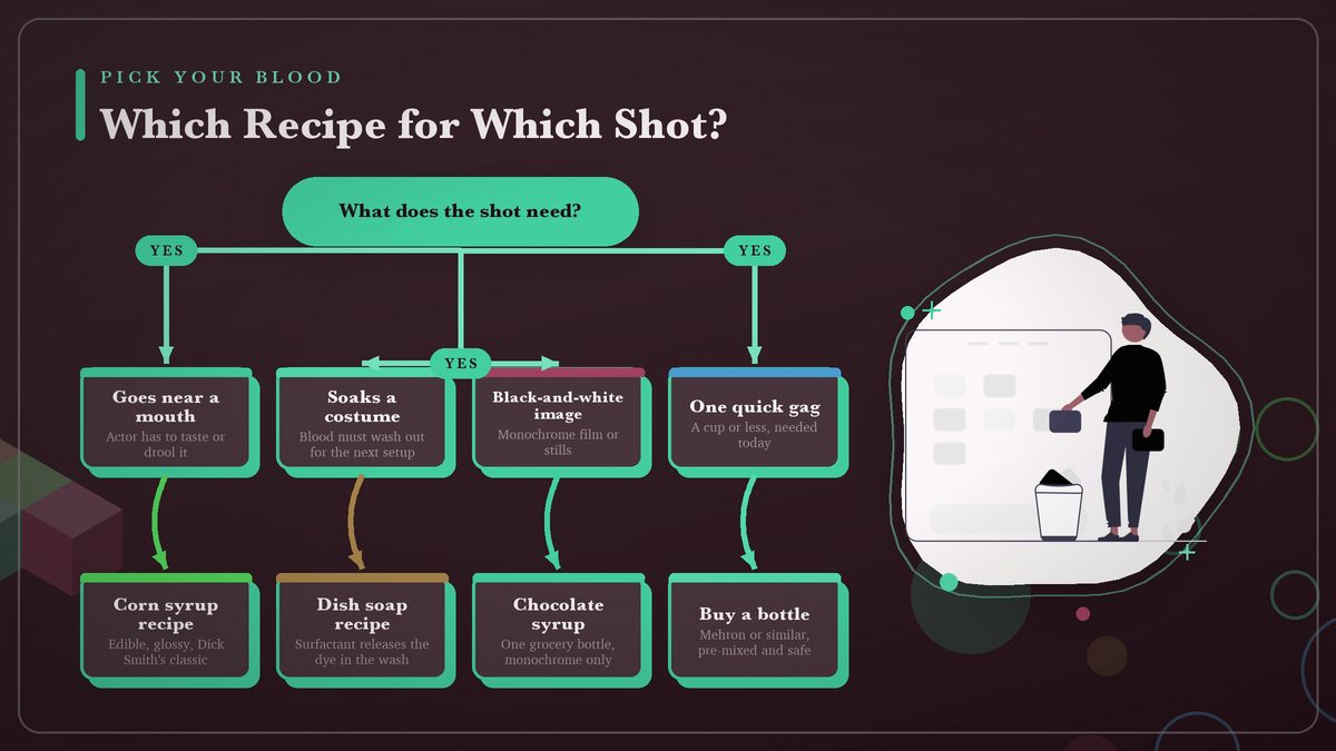 Decision chart for picking a fake blood recipe: if it goes near a mouth use corn syrup, if it soaks a costume use the dish soap recipe, if the shoot is black-and-white use chocolate syrup, and for one quick gag buy a pre-mixed bottle
