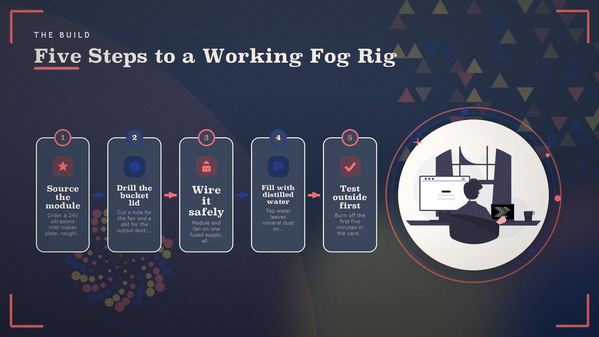 Five-step flow chart of building an ultrasonic fog rig: source the module, drill the bucket lid, wire it safely, fill with distilled water, test outside first