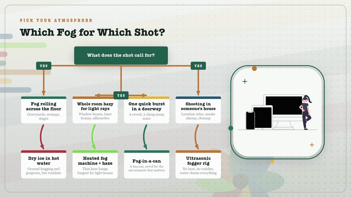 Decision flow chart: fog rolling across the floor points to dry ice, whole-room haze for light beams points to heated fog machine plus haze, one quick burst points to fog-in-a-can, shooting in someone's house points to ultrasonic fogger rig
