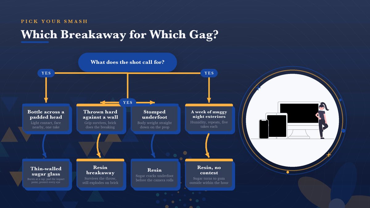 A decision diagram routing four common smash gags to the right breakaway material, from padded head hits to outdoor throws