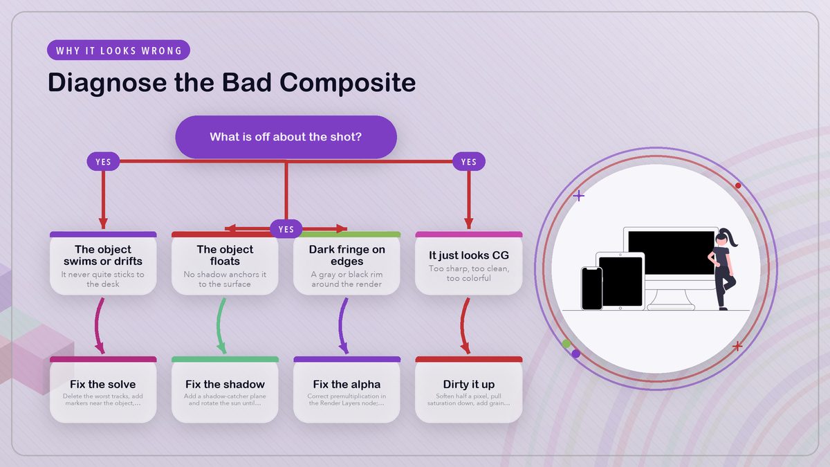 A decision diagram routing the four classic composite failures — swimming, floating, edge fringe, and an overly clean CG look — to the right fix for each
