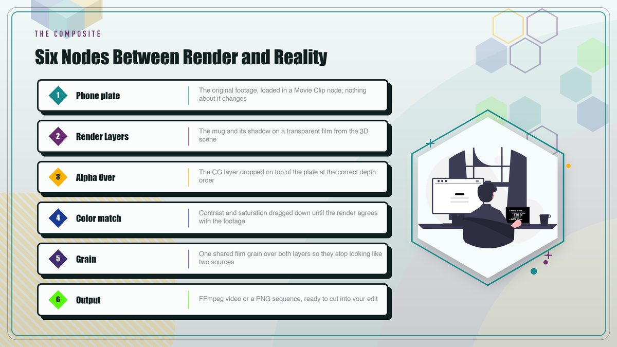 A six-layer stack diagram of the Blender composite node chain, from the phone plate through render layers, alpha over, color match, and grain, to the final output