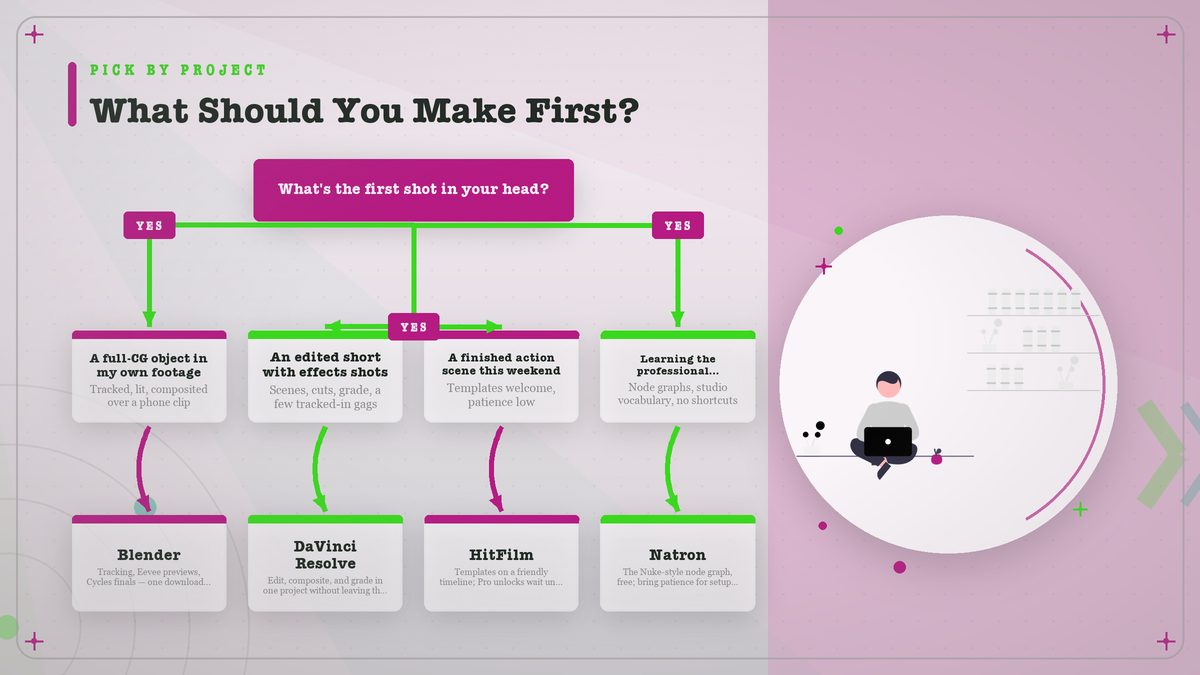 Decision diagram routing four first projects to tools: full-CG object to Blender, effects-heavy short to Resolve, fast weekend scene to HitFilm, pro node workflow to Natron
