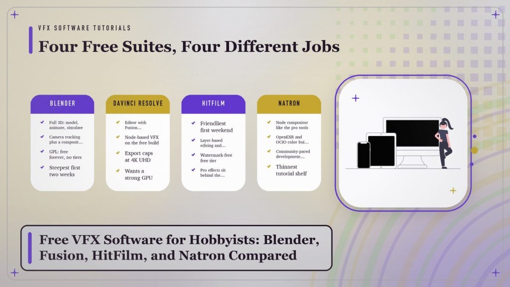 Free VFX Software for Hobbyists: Blender, Fusion, HitFilm, and Natron Compared