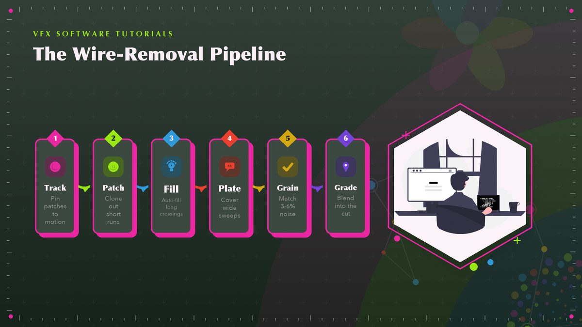 Flow chart of the wire-removal pipeline: track the shot, patch the wire frame by frame, borrow from the clean plate for big moves, match grain, and grade the shot to sit back into the footage