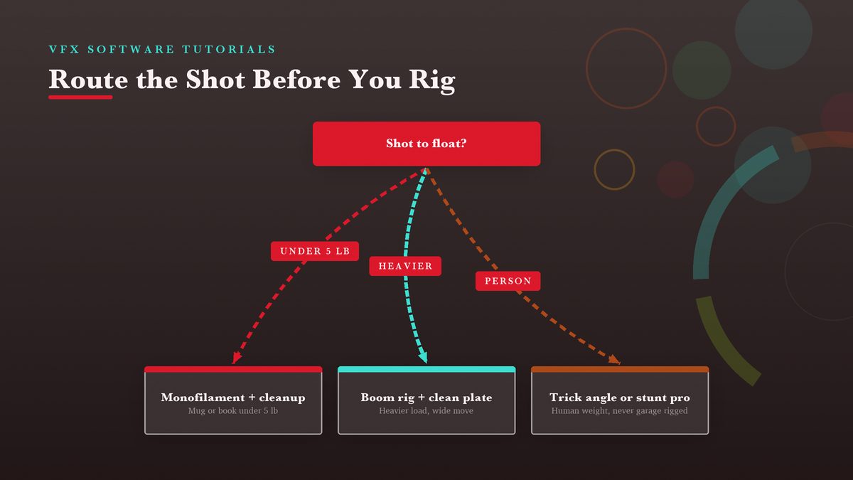 Decision diagram routing a planned floating shot to the right method: light props go to monofilament and cleanup, bigger props to a boom rig, and anything human-weight to a trick angle or professional stunt rig, never a garage rig