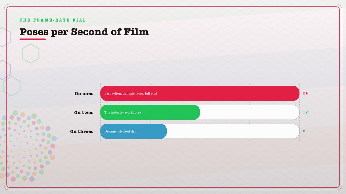Bar chart comparing poses per second of finished film across frame-rate choices: 24 poses a second on ones for fast action, 12 on twos as the production standard, and 8 on threes for a stylized float