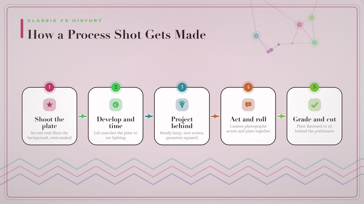 Flow diagram of a rear-projection shot: a second unit shoots the plate on location, the lab develops and times it, the process stage projects it onto a translucent screen, and the actors perform in front while the camera rolls both together