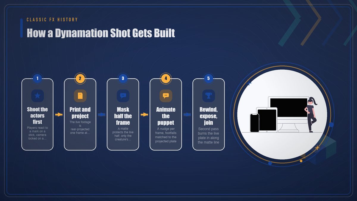 Flow diagram of how a Dynamation shot is built: live actors are photographed first, the footage is printed and projected one frame at a time behind a miniature set, half the camera frame is masked off, the puppet is animated against the frozen background, and a second pass exposes the live-action half along the matte line