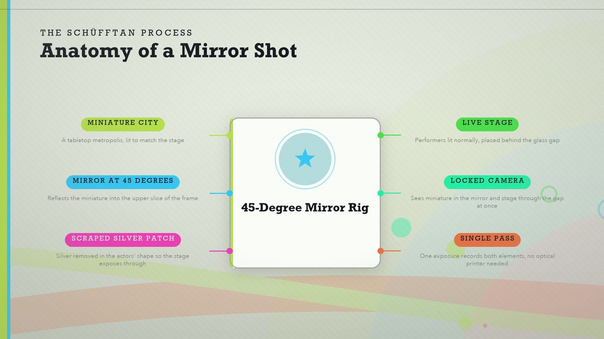 Anatomy diagram of a silent-era mirror shot camera setup