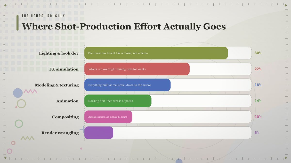 Bar chart of roughly where shot-production effort goes in a CGI pipeline