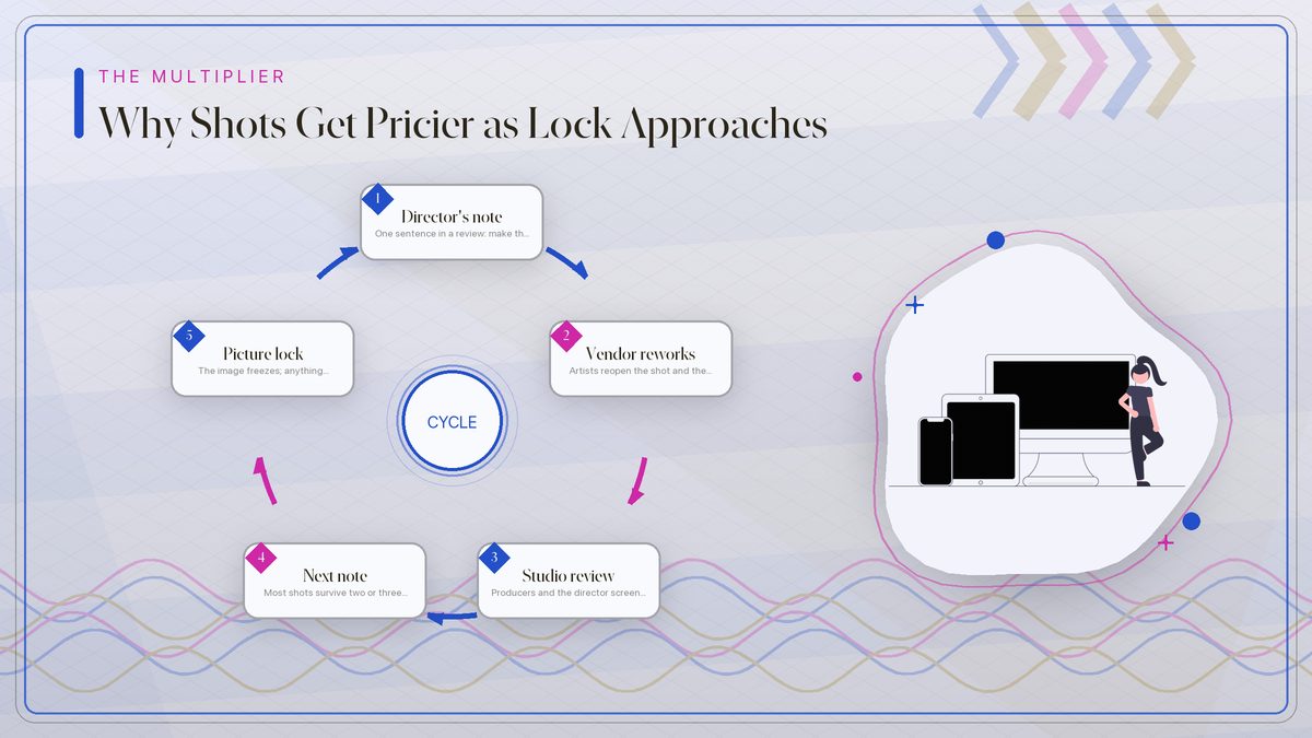 Cycle diagram of the effects revision loop running from director's note through vendor rework, studio review, and the next note until picture lock