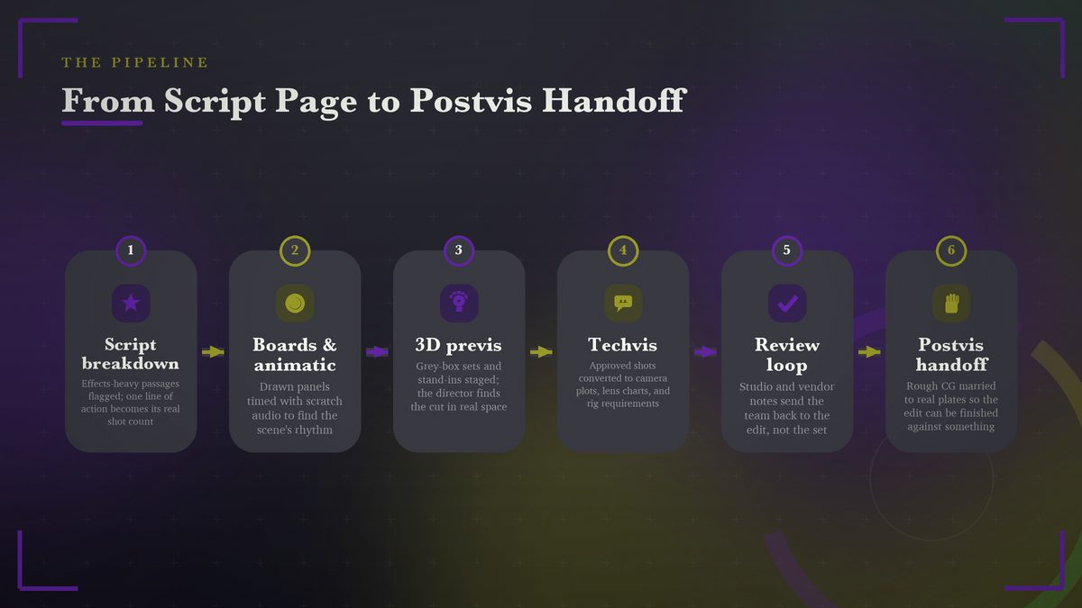 Flow diagram of the previsualization pipeline from script breakdown to postvis handoff