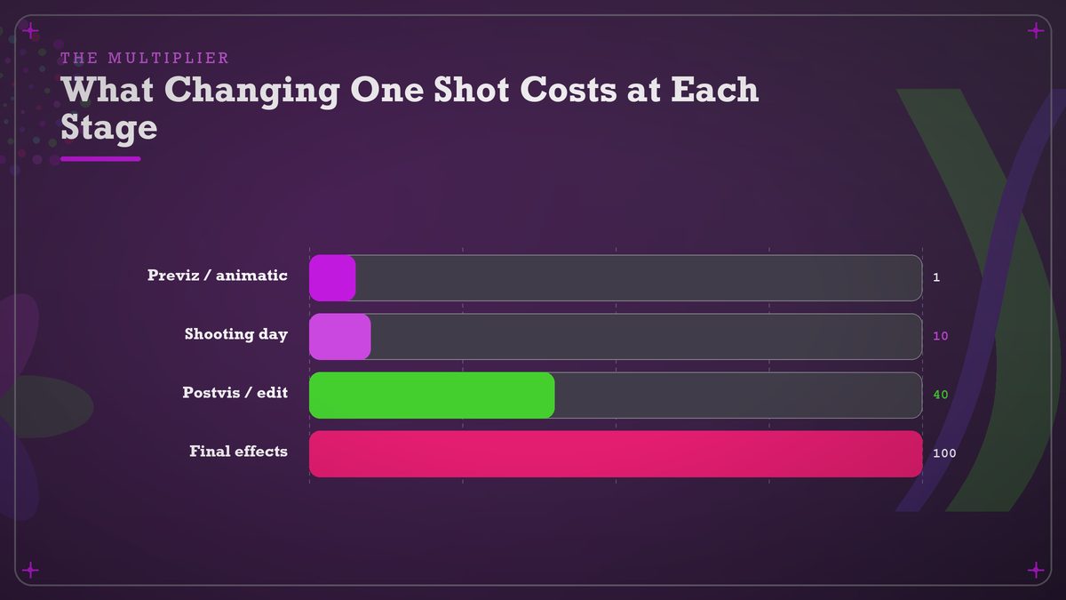 Bar chart comparing the relative cost of changing a shot at each production stage from previz to final effects