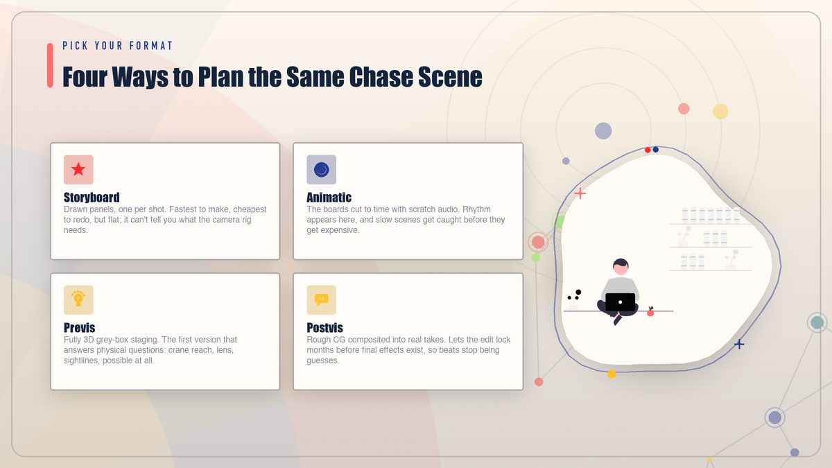 Comparison grid of four planning formats: storyboard, animatic, previs, and postvis